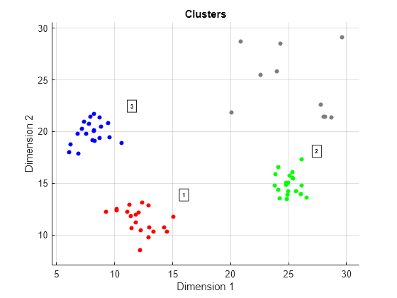 Figure Clusters contains an axes object. The axes object with title Clusters, xlabel Dimension 1, ylabel Dimension 2 contains 5 objects of type line, scatter, text. One or more of the lines displays its values using only markers