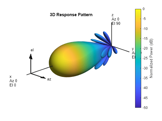 Figure contains an axes object. The hidden axes object with title 3D Response Pattern contains 13 objects of type surface, line, text, patch.