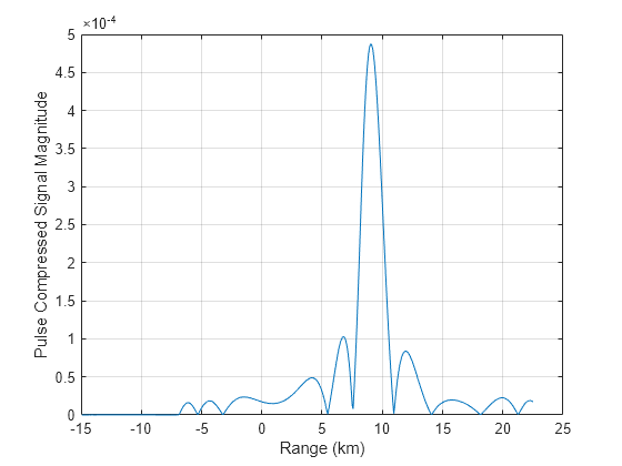 Figure contains an axes object. The axes object with xlabel Range (km), ylabel Pulse Compressed Signal Magnitude contains an object of type line.