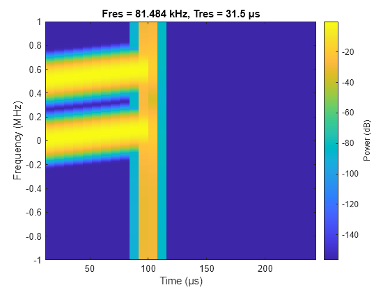 Figure contains an axes object. The axes object with title Fres = 81.484 kHz, Tres = 31.5 μs, xlabel Time (μs), ylabel Frequency (MHz) contains an object of type image.