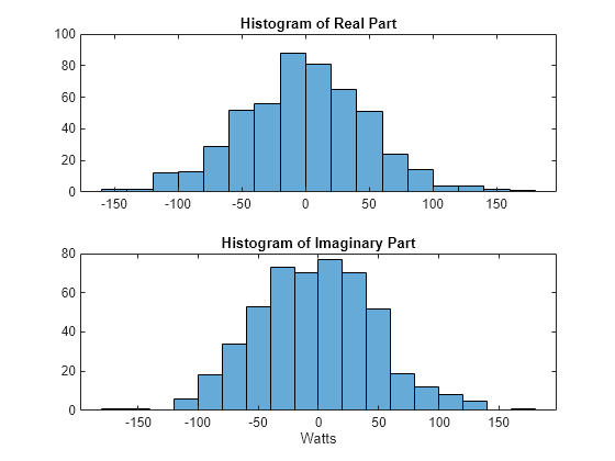 Figure contains 2 axes objects. Axes object 1 with title Histogram of Real Part contains an object of type histogram. Axes object 2 with title Histogram of Imaginary Part, xlabel Watts contains an object of type histogram.