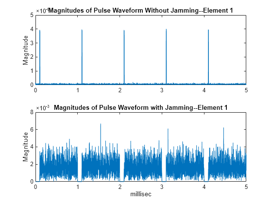 Figure contains 2 axes objects. Axes object 1 with title Magnitudes of Pulse Waveform Without Jamming--Element 1, ylabel Magnitude contains an object of type line. Axes object 2 with title Magnitudes of Pulse Waveform with Jamming--Element 1, xlabel millisec, ylabel Magnitude contains an object of type line.