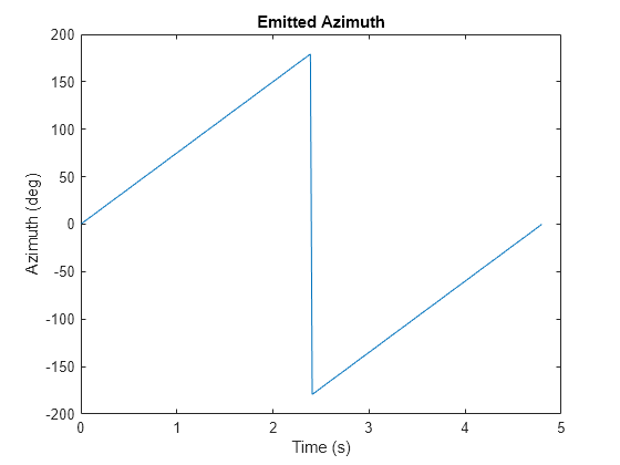 Figure contains an axes object. The axes object with title Emitted Azimuth, xlabel Time (s), ylabel Azimuth (deg) contains an object of type line.