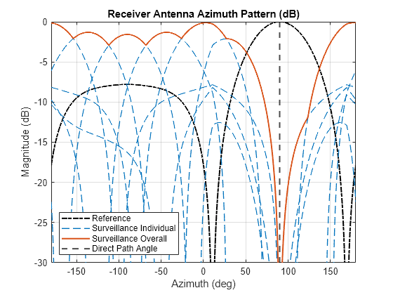 Figure contains an axes object. The axes object with title Receiver Antenna Azimuth Pattern (dB), xlabel Azimuth (deg), ylabel Magnitude (dB) contains 10 objects of type line, constantline. These objects represent Reference, Surveillance Individual, Surveillance Overall, Direct Path Angle.