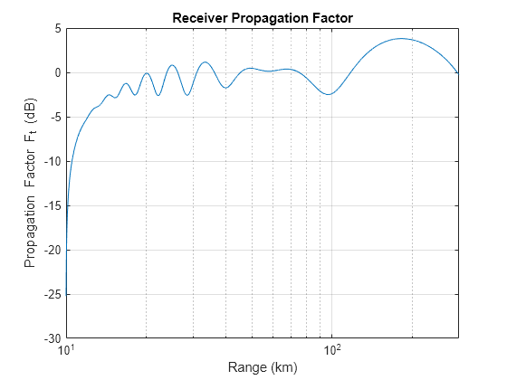 Figure contains an axes object. The axes object with title Receiver Propagation Factor, xlabel Range (km), ylabel Propagation Factor F_t (dB) contains an object of type line.