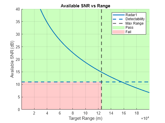 Figure contains an axes object. The axes object with title Available SNR vs Range, xlabel Target Range (m), ylabel Available SNR (dB) contains 5 objects of type patch, line, constantline. These objects represent Pass, Fail, Radar1, Detectability, Max Range.