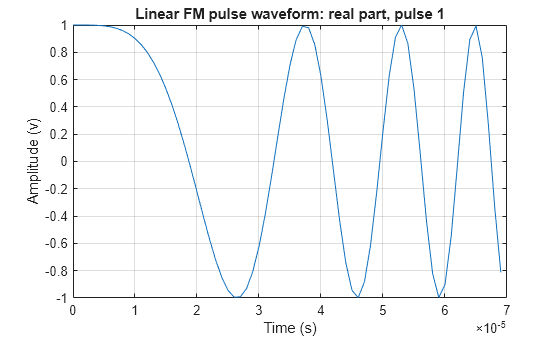 Figure contains an axes object. The axes object with title Linear FM pulse waveform: real part, pulse 1, xlabel Time (s), ylabel Amplitude (v) contains an object of type line.