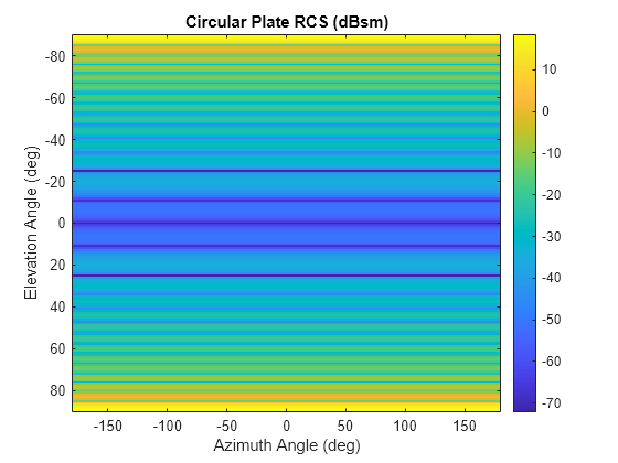 Figure contains an axes object. The axes object with title Circular Plate RCS (dBsm), xlabel Azimuth Angle (deg), ylabel Elevation Angle (deg) contains an object of type image.