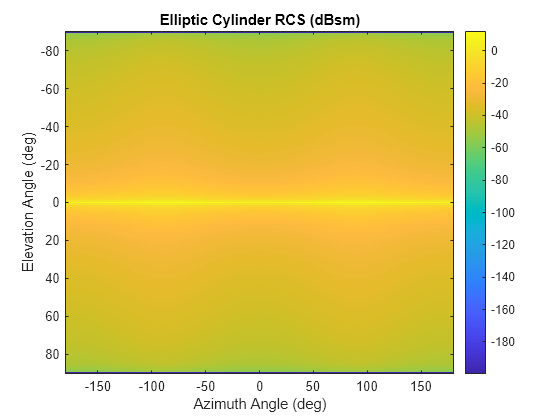 Figure contains an axes object. The axes object with title Elliptic Cylinder RCS (dBsm), xlabel Azimuth Angle (deg), ylabel Elevation Angle (deg) contains an object of type image.