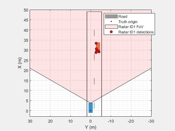 Figure BEP contains an axes object. The axes object with xlabel X (m), ylabel Y (m) contains 5 objects of type patch, line. One or more of the lines displays its values using only markers These objects represent Road, Truth origin, Radar ID1 FoV, Radar ID1 detections.