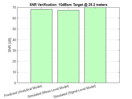 Figure contains an axes object. The axes object with title SNR Verification: 10dBsm Target @ 25.2 meters, ylabel SNR (dB) contains an object of type bar.