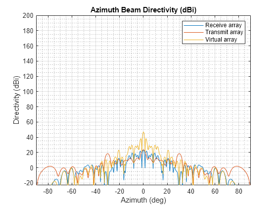 Figure contains an axes object. The axes object with title Azimuth Beam Directivity (dBi), xlabel Azimuth (deg), ylabel Directivity (dBi) contains 3 objects of type line. These objects represent Receive array, Transmit array, Virtual array.