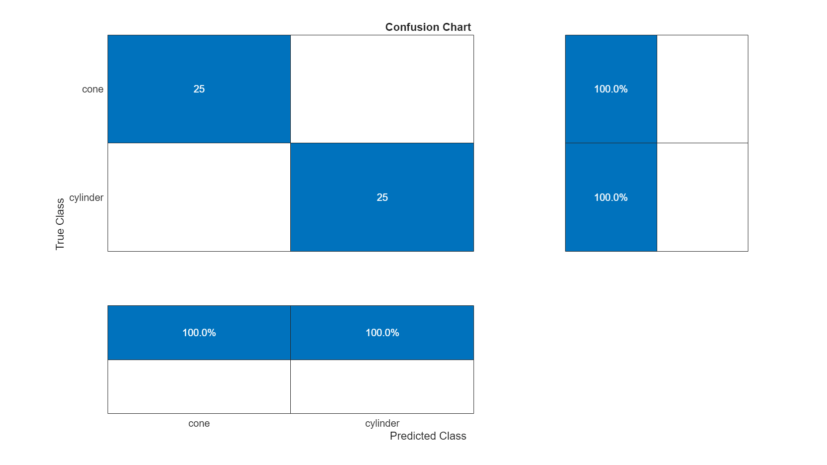 Figure contains an object of type ConfusionMatrixChart. The chart of type ConfusionMatrixChart has title Confusion Chart.