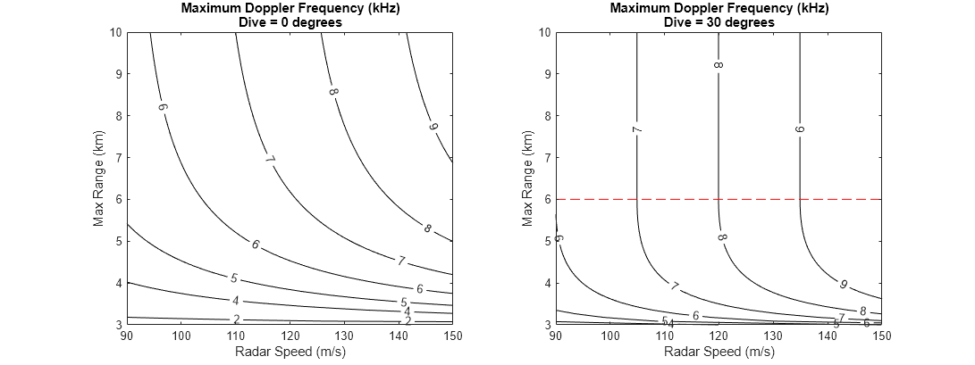 Figure contains 2 axes objects. Axes object 1 with title Maximum Doppler Frequency (kHz) Dive = 0 degrees, xlabel Radar Speed (m/s), ylabel Max Range (km) contains an object of type contour. Axes object 2 with title Maximum Doppler Frequency (kHz) Dive = 30 degrees, xlabel Radar Speed (m/s), ylabel Max Range (km) contains 2 objects of type contour, line.