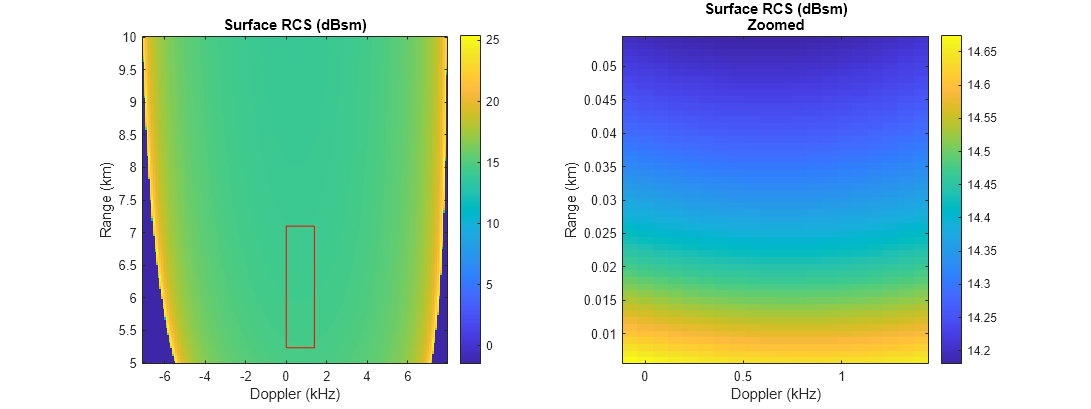 Figure contains 2 axes objects. Axes object 1 with title Surface RCS (dBsm), xlabel Doppler (kHz), ylabel Range (km) contains 2 objects of type image, patch. Axes object 2 with title Surface RCS (dBsm) Zoomed, xlabel Doppler (kHz), ylabel Range (km) contains an object of type image.