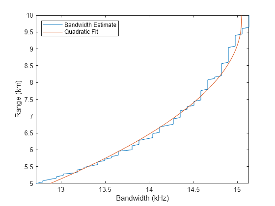 Figure contains an axes object. The axes object with xlabel Bandwidth (kHz), ylabel Range (km) contains 2 objects of type line. These objects represent Bandwidth Estimate, Quadratic Fit.