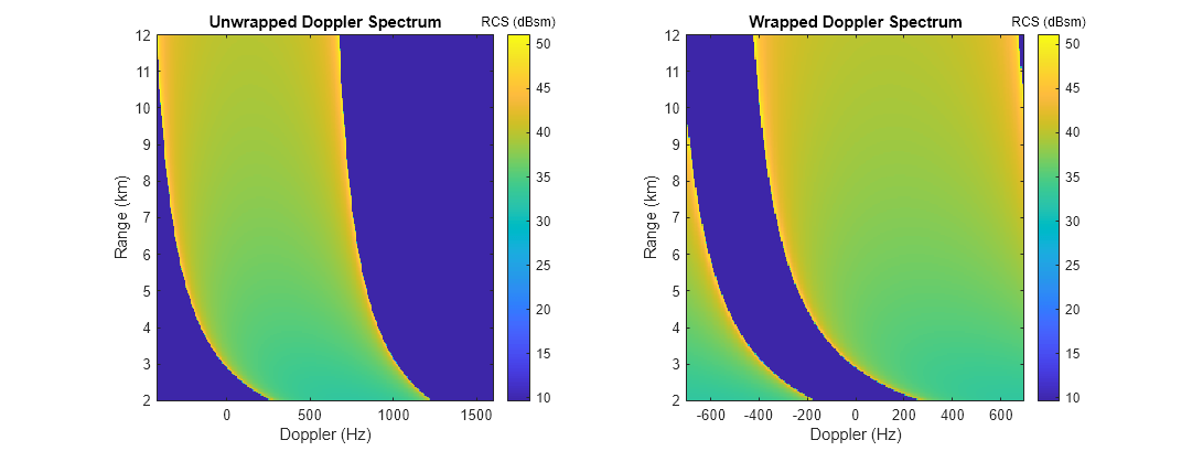 Figure contains 2 axes objects. Axes object 1 with title Unwrapped Doppler Spectrum, xlabel Doppler (Hz), ylabel Range (km) contains an object of type image. Axes object 2 with title Wrapped Doppler Spectrum, xlabel Doppler (Hz), ylabel Range (km) contains an object of type image.