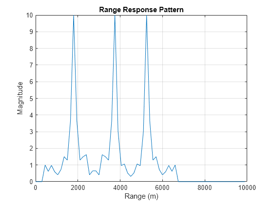 Figure contains an axes object. The axes object with title Range Response Pattern, xlabel Range (m), ylabel Magnitude contains an object of type line.