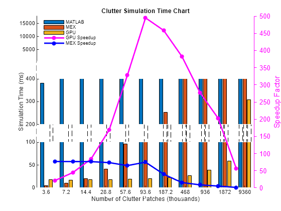 Acceleration of Clutter Simulation Using GPU and Code Generation