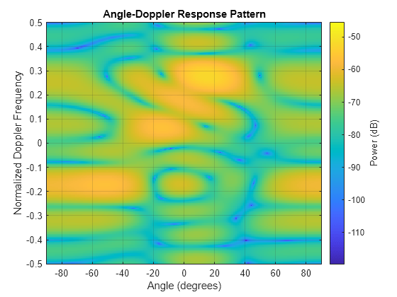 Figure contains an axes object. The axes object with title Angle-Doppler Response Pattern, xlabel Angle (degrees), ylabel Normalized Doppler Frequency contains an object of type image.