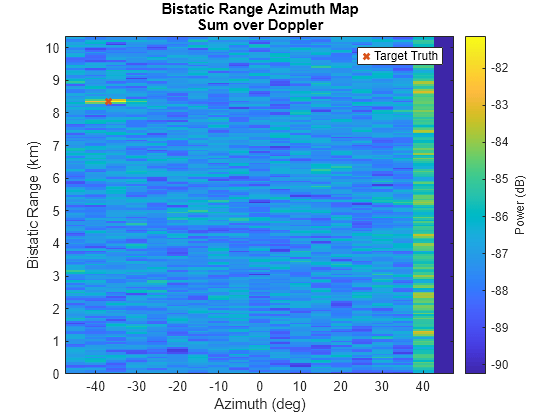 Figure contains an axes object. The axes object with title Bistatic Range Azimuth Map Sum over Doppler, xlabel Azimuth (deg), ylabel Bistatic Range (km) contains 2 objects of type image, line. One or more of the lines displays its values using only markers This object represents Target Truth.