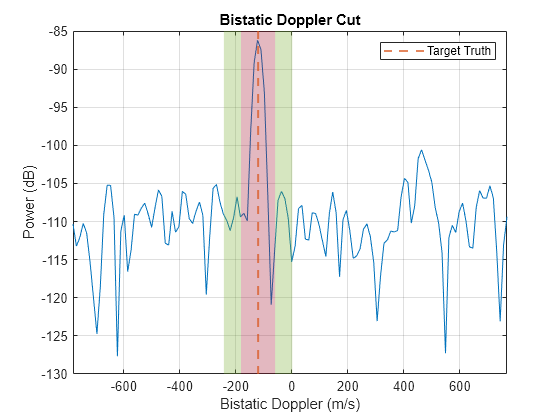 Figure contains an axes object. The axes object with title Bistatic Doppler Cut, xlabel Bistatic Doppler (m/s), ylabel Power (dB) contains 6 objects of type line, constantline, rectangle. This object represents Target Truth.