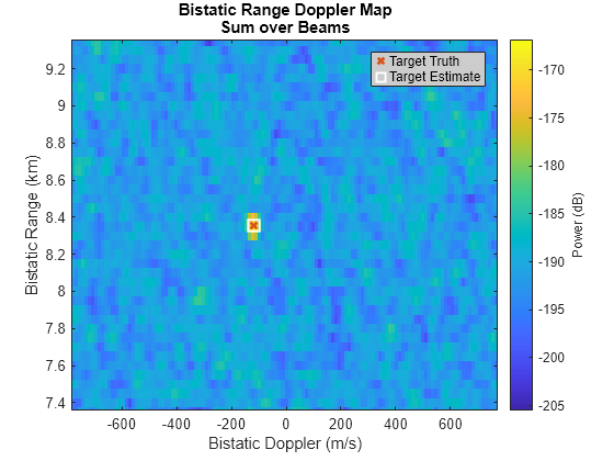 Figure contains an axes object. The axes object with title Bistatic Range Doppler Map Sum over Beams, xlabel Bistatic Doppler (m/s), ylabel Bistatic Range (km) contains 3 objects of type image, line. One or more of the lines displays its values using only markers These objects represent Target Truth, Target Estimate.