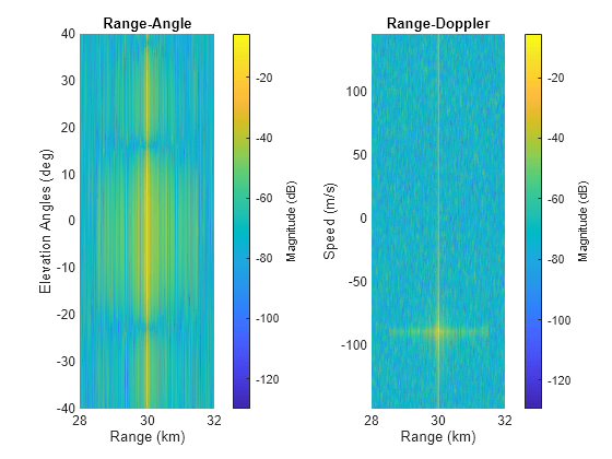 Figure contains 2 axes objects. Axes object 1 with title Range-Angle, xlabel Range (km), ylabel Elevation Angles (deg) contains an object of type surface. Axes object 2 with title Range-Doppler, xlabel Range (km), ylabel Speed (m/s) contains an object of type surface.