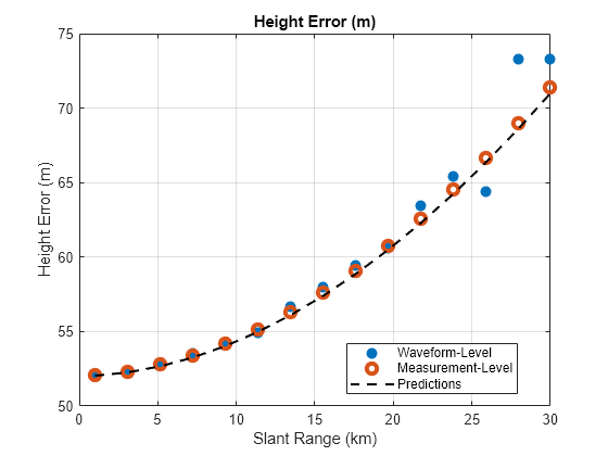 Figure Height Error (m) contains an axes object. The axes object with title Height Error (m), xlabel Slant Range (km), ylabel Height Error (m) contains 3 objects of type line. One or more of the lines displays its values using only markers These objects represent Waveform-Level, Measurement-Level, Predictions.