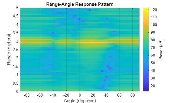 Figure contains an axes object. The axes object with title Range-Angle Response Pattern, xlabel Angle (degrees), ylabel Range (meters) contains an object of type image.