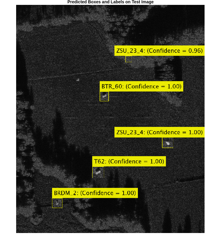 Figure contains an axes object. The axes object with title Predicted Boxes and Labels on Test Image contains an object of type image.