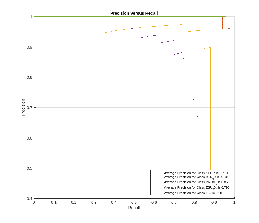 Figure contains an axes object. The axes object with title Precision Versus Recall, xlabel Recall, ylabel Precision contains 5 objects of type line. These objects represent Average Precision for Class SLICY is 0.719, Average Precision for Class BTR_60 is 0.978, Average Precision for Class BRDM_2 is 0.855, Average Precision for Class ZSU_23_4 is 0.793, Average Precision for Class T62 is 0.98.