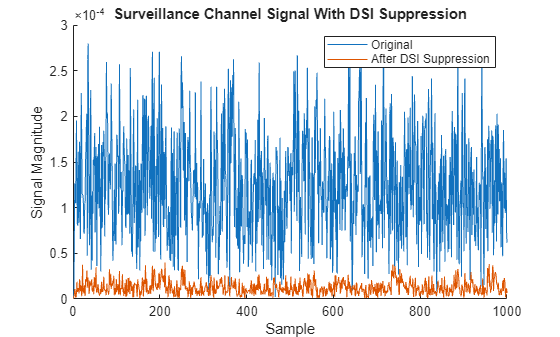 Figure contains an axes object. The axes object with title Surveillance Channel Signal With DSI Suppression, xlabel Sample, ylabel Signal Magnitude contains 2 objects of type line. These objects represent Original, After DSI Suppression.
