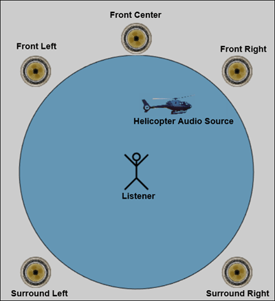 Spatialize Monaural Audio into 5.1 Channel Surround Sound Using Raspberry Pi