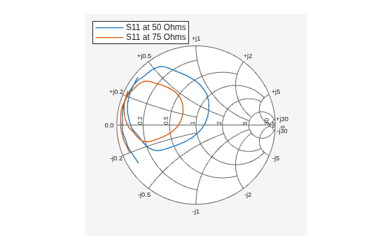 Figure contains an axes object. The hidden axes object contains 2 objects of type line. These objects represent S11 at 50 Ohms , S11 at 75 Ohms .