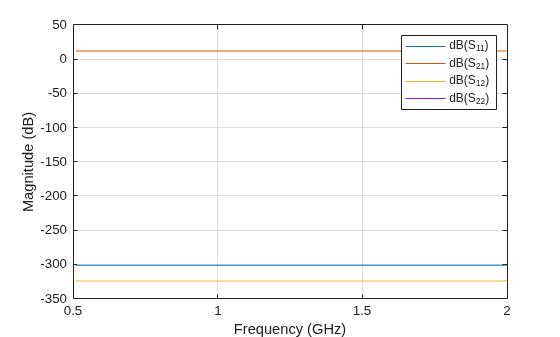 Figure contains an axes object. The axes object with xlabel Frequency (GHz), ylabel Magnitude (dB) contains 4 objects of type line. These objects represent dB(S_{11}), dB(S_{21}), dB(S_{12}), dB(S_{22}).