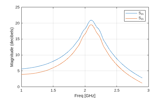 Figure contains an axes object. The axes object with xlabel Freq [GHz], ylabel Magnitude (decibels) contains 2 objects of type line. These objects represent S_{21}.