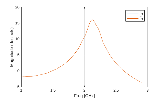 Figure contains an axes object. The axes object with xlabel Freq [GHz], ylabel Magnitude (decibels) contains 2 objects of type line. These objects represent G_{t}.