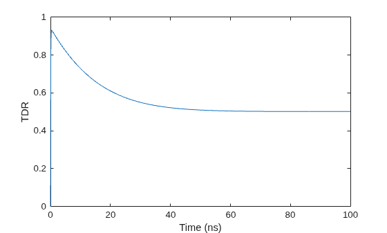 Figure contains an axes object. The axes object with xlabel Time (ns), ylabel TDR contains an object of type line.