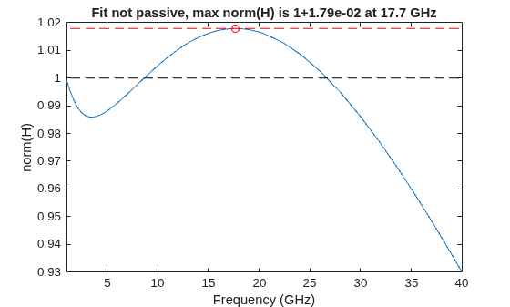 Figure contains an axes object. The axes object with title Fit not passive, max norm(H) is 1+1.79e-02 at 17.7 GHz, xlabel Frequency (GHz), ylabel norm(H) contains 4 objects of type line. One or more of the lines displays its values using only markers