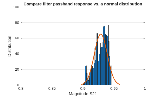 Data Analysis on S-Parameters of RF Data Files