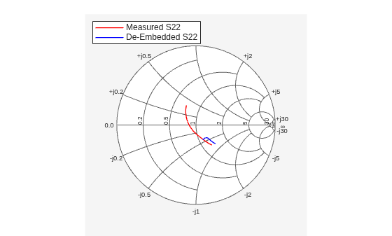 Figure contains an axes object. The hidden axes object contains 2 objects of type line. These objects represent Measured S22 , De-Embedded S22 .