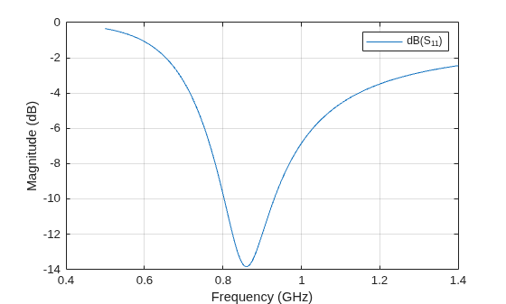 Figure contains an axes object. The axes object with xlabel Frequency (GHz), ylabel Magnitude (dB) contains an object of type line. This object represents dB(S_{11}).