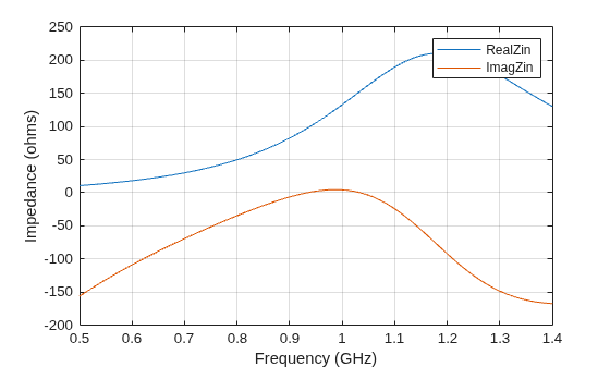 Design Input Matching Network for Dipole Antenna