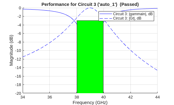 Figure Circuit 3 contains an axes object. The axes object with title Performance for Circuit 3 ('auto_1') (Passed), xlabel Frequency (GHz), ylabel Magnitude (dB) contains 3 objects of type line, rectangle. These objects represent Circuit 3: |gammain|, dB, Circuit 3: |Gt|, dB.