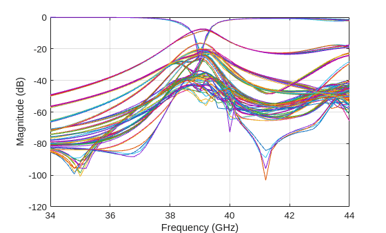 Figure contains an axes object. The axes object with xlabel Frequency (GHz), ylabel Magnitude (dB) contains 256 objects of type line. These objects represent dB(S_{11}), dB(S_{21}), dB(S_{31}), dB(S_{41}), dB(S_{51}), dB(S_{61}), dB(S_{71}), dB(S_{81}), dB(S_{91}), dB(S_{10,1}), dB(S_{11,1}), dB(S_{12,1}), dB(S_{13,1}), dB(S_{14,1}), dB(S_{15,1}), dB(S_{16,1}), dB(S_{12}), dB(S_{22}), dB(S_{32}), dB(S_{42}), dB(S_{52}), dB(S_{62}), dB(S_{72}), dB(S_{82}), dB(S_{92}), dB(S_{10,2}), dB(S_{11,2}), dB(S_{12,2}), dB(S_{13,2}), dB(S_{14,2}), dB(S_{15,2}), dB(S_{16,2}), dB(S_{13}), dB(S_{23}), dB(S_{33}), dB(S_{43}), dB(S_{53}), dB(S_{63}), dB(S_{73}), dB(S_{83}), dB(S_{93}), dB(S_{10,3}), dB(S_{11,3}), dB(S_{12,3}), dB(S_{13,3}), dB(S_{14,3}), dB(S_{15,3}), dB(S_{16,3}), dB(S_{14}), dB(S_{24}), dB(S_{34}), dB(S_{44}), dB(S_{54}), dB(S_{64}), dB(S_{74}), dB(S_{84}), dB(S_{94}), dB(S_{10,4}), dB(S_{11,4}), dB(S_{12,4}), dB(S_{13,4}), dB(S_{14,4}), dB(S_{15,4}), dB(S_{16,4}), dB(S_{15}), dB(S_{25}), dB(S_{35}), dB(S_{45}), dB(S_{55}), dB(S_{65}), dB(S_{75}), dB(S_{85}), dB(S_{95}), dB(S_{10,5}), dB(S_{11,5}), dB(S_{12,5}), dB(S_{13,5}), dB(S_{14,5}), dB(S_{15,5}), dB(S_{16,5}), dB(S_{16}), dB(S_{26}), dB(S_{36}), dB(S_{46}), dB(S_{56}), dB(S_{66}), dB(S_{76}), dB(S_{86}), dB(S_{96}), dB(S_{10,6}), dB(S_{11,6}), dB(S_{12,6}), dB(S_{13,6}), dB(S_{14,6}), dB(S_{15,6}), dB(S_{16,6}), dB(S_{17}), dB(S_{27}), dB(S_{37}), dB(S_{47}), dB(S_{57}), dB(S_{67}), dB(S_{77}), dB(S_{87}), dB(S_{97}), dB(S_{10,7}), dB(S_{11,7}), dB(S_{12,7}), dB(S_{13,7}), dB(S_{14,7}), dB(S_{15,7}), dB(S_{16,7}), dB(S_{18}), dB(S_{28}), dB(S_{38}), dB(S_{48}), dB(S_{58}), dB(S_{68}), dB(S_{78}), dB(S_{88}), dB(S_{98}), dB(S_{10,8}), dB(S_{11,8}), dB(S_{12,8}), dB(S_{13,8}), dB(S_{14,8}), dB(S_{15,8}), dB(S_{16,8}), dB(S_{19}), dB(S_{29}), dB(S_{39}), dB(S_{49}), dB(S_{59}), dB(S_{69}), dB(S_{79}), dB(S_{89}), dB(S_{99}), dB(S_{10,9}), dB(S_{11,9}), dB(S_{12,9}), dB(S_{13,9}), dB(S_{14,9}), dB(S_{15,9}), dB(S_{16,9}), dB(S_{1,10}), dB(S_{2,10}), dB(S_{3,10}), dB(S_{4,10}), dB(S_{5,10}), dB(S_{6,10}), dB(S_{7,10}), dB(S_{8,10}), dB(S_{9,10}), dB(S_{10,10}), dB(S_{11,10}), dB(S_{12,10}), dB(S_{13,10}), dB(S_{14,10}), dB(S_{15,10}), dB(S_{16,10}), dB(S_{1,11}), dB(S_{2,11}), dB(S_{3,11}), dB(S_{4,11}), dB(S_{5,11}), dB(S_{6,11}), dB(S_{7,11}), dB(S_{8,11}), dB(S_{9,11}), dB(S_{10,11}), dB(S_{11,11}), dB(S_{12,11}), dB(S_{13,11}), dB(S_{14,11}), dB(S_{15,11}), dB(S_{16,11}), dB(S_{1,12}), dB(S_{2,12}), dB(S_{3,12}), dB(S_{4,12}), dB(S_{5,12}), dB(S_{6,12}), dB(S_{7,12}), dB(S_{8,12}), dB(S_{9,12}), dB(S_{10,12}), dB(S_{11,12}), dB(S_{12,12}), dB(S_{13,12}), dB(S_{14,12}), dB(S_{15,12}), dB(S_{16,12}), dB(S_{1,13}), dB(S_{2,13}), dB(S_{3,13}), dB(S_{4,13}), dB(S_{5,13}), dB(S_{6,13}), dB(S_{7,13}), dB(S_{8,13}), dB(S_{9,13}), dB(S_{10,13}), dB(S_{11,13}), dB(S_{12,13}), dB(S_{13,13}), dB(S_{14,13}), dB(S_{15,13}), dB(S_{16,13}), dB(S_{1,14}), dB(S_{2,14}), dB(S_{3,14}), dB(S_{4,14}), dB(S_{5,14}), dB(S_{6,14}), dB(S_{7,14}), dB(S_{8,14}), dB(S_{9,14}), dB(S_{10,14}), dB(S_{11,14}), dB(S_{12,14}), dB(S_{13,14}), dB(S_{14,14}), dB(S_{15,14}), dB(S_{16,14}), dB(S_{1,15}), dB(S_{2,15}), dB(S_{3,15}), dB(S_{4,15}), dB(S_{5,15}), dB(S_{6,15}), dB(S_{7,15}), dB(S_{8,15}), dB(S_{9,15}), dB(S_{10,15}), dB(S_{11,15}), dB(S_{12,15}), dB(S_{13,15}), dB(S_{14,15}), dB(S_{15,15}), dB(S_{16,15}), dB(S_{1,16}), dB(S_{2,16}), dB(S_{3,16}), dB(S_{4,16}), dB(S_{5,16}), dB(S_{6,16}), dB(S_{7,16}), dB(S_{8,16}), dB(S_{9,16}), dB(S_{10,16}), dB(S_{11,16}), dB(S_{12,16}), dB(S_{13,16}), dB(S_{14,16}), dB(S_{15,16}), dB(S_{16,16}).