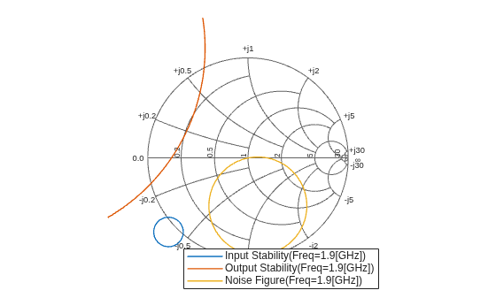 Figure Smith Chart contains an axes object. The hidden axes object contains 3 objects of type line. These objects represent Input Stability(Freq=1.9[GHz]) , Output Stability(Freq=1.9[GHz]) , Noise Figure(Freq=1.9[GHz]) .