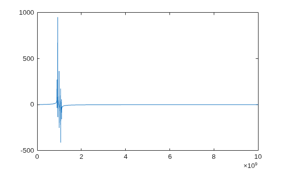 Figure contains an axes object. The axes object contains an object of type line.