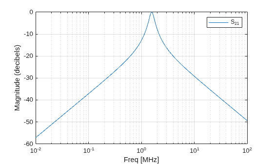 Figure contains an axes object. The axes object with xlabel Freq [MHz], ylabel Magnitude (decibels) contains an object of type line. This object represents S_{21}.