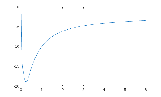 Figure contains an axes object. The axes object contains an object of type line.